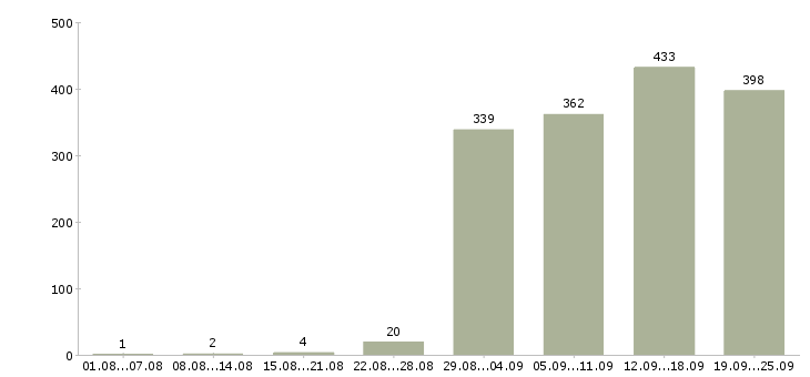 Работа подбор персонала Санкт-петербург - Число вакансий Санкт-петербург по специальности подбор персонала за 2 месяца