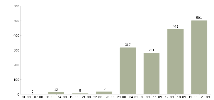 Работа приглашаю сотрудников Санкт-петербург - Число вакансий Санкт-петербург по специальности приглашаю сотрудников за 2 месяца