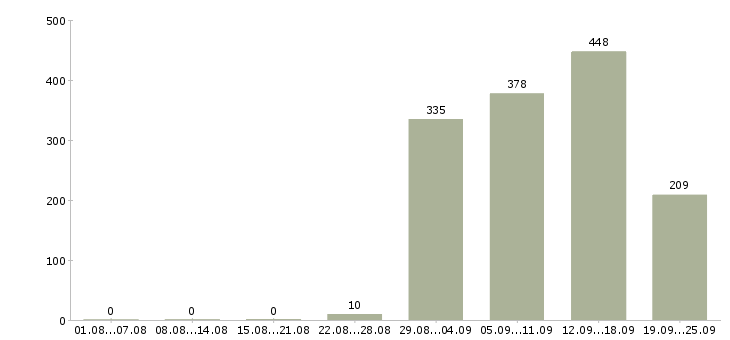 Работа продавец услуг Санкт-петербург - Число вакансий Санкт-петербург по специальности продавец услуг за 2 месяца