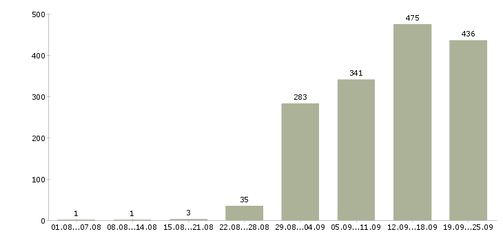 Работа руководителя отдела Санкт-петербург - Число вакансий Санкт-петербург по специальности руководителя отдела за 2 месяца