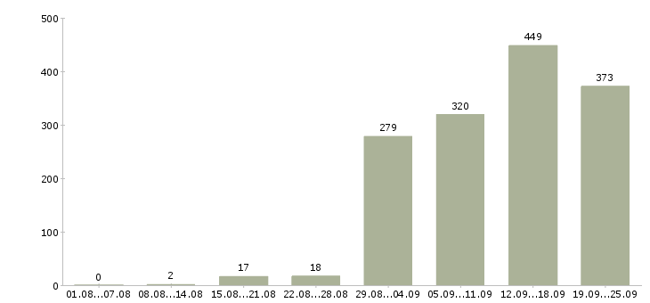 Работа торговый консультант Санкт-петербург - Число вакансий Санкт-петербург по специальности торговый консультант за 2 месяца