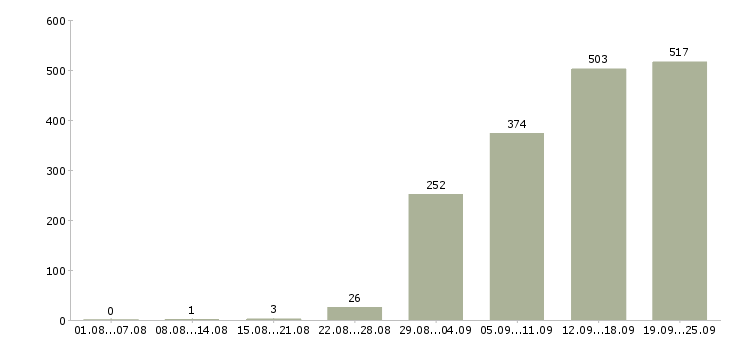 Работа управляющая Санкт-петербург - Число вакансий Санкт-петербург по специальности управляющая за 2 месяца