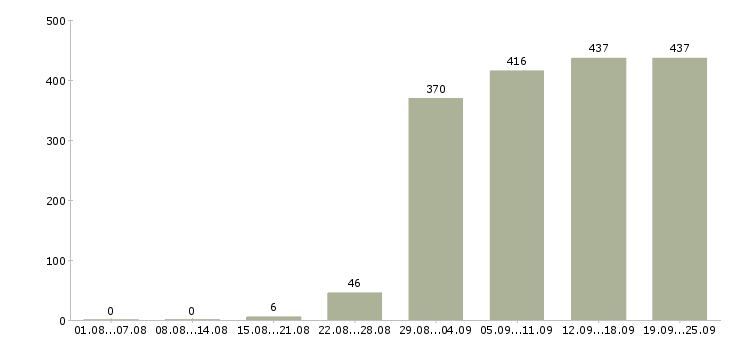 Работа консультант менеджер Татарстан - Число вакансий Татарстан по специальности консультант менеджер за 2 месяца