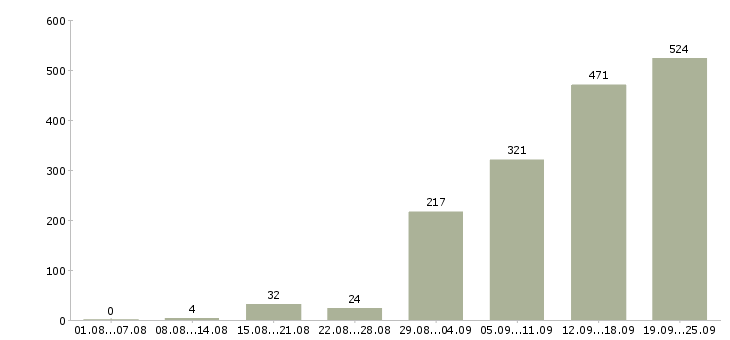 Работа менеджер по работе с клиентами Татарстан - Число вакансий Татарстан по специальности менеджер по работе с клиентами за 2 месяца