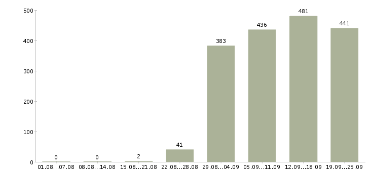 Работа менеджера по персоналу Татарстан - Число вакансий Татарстан по специальности менеджера по персоналу за 2 месяца