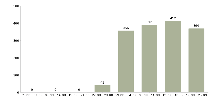 Работа мерчендайзер грузчик Татарстан - Число вакансий Татарстан по специальности мерчендайзер грузчик за 2 месяца