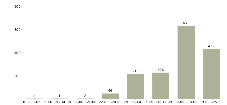 Работа рабочий в Брянске - Число вакансий в Брянске по специальности рабочий за 2 месяца