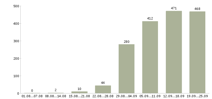 Работа менеджера в Волгограде - Число вакансий в Волгограде по специальности менеджера за 2 месяца