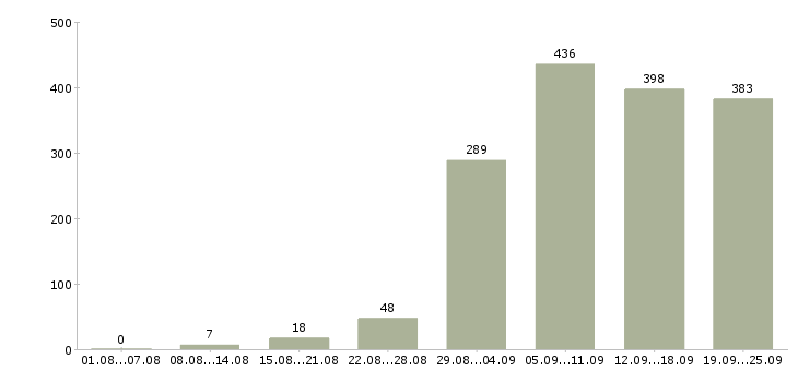 Работа менеджер по работе клиентами в Екатеринбурге - Число вакансий в Екатеринбурге по специальности менеджер по работе клиентами за 2 месяца