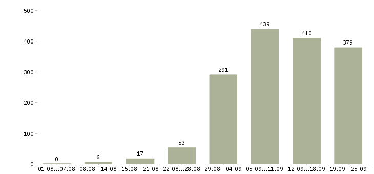 Работа менеджер работы с клиентами в Екатеринбурге - Число вакансий в Екатеринбурге по специальности менеджер работы с клиентами за 2 месяца