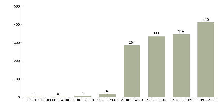 Работа на лето в Иркутске - Число вакансий в Иркутске по специальности на лето за 2 месяца