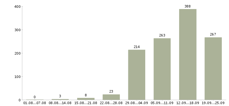 Работа для активных в Краснодаре - Число вакансий в Краснодаре по специальности для активных за 2 месяца