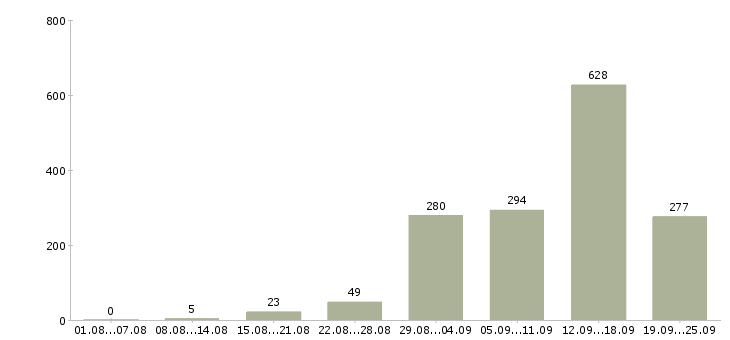 Работа работаем в интернете в Краснодаре - Число вакансий в Краснодаре по специальности работаем в интернете за 2 месяца