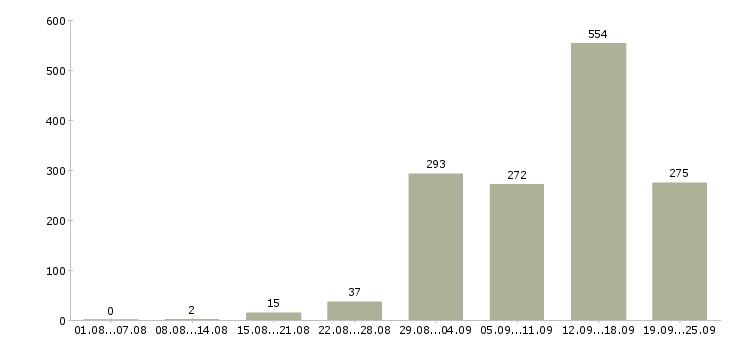 Работа работай дома в Краснодаре - Число вакансий в Краснодаре по специальности работай дома за 2 месяца