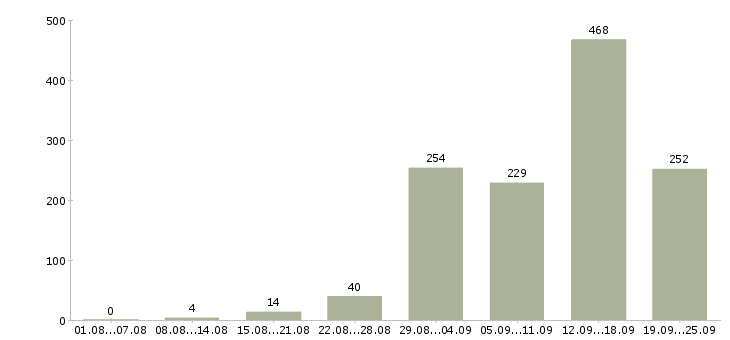 Работа с интернетом в Краснодаре - Число вакансий в Краснодаре по специальности с интернетом за 2 месяца