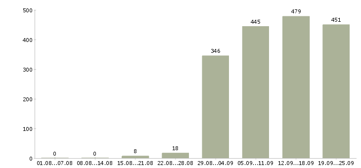 Работа ведущий менеджер в Москве - Число вакансий в Москве по специальности ведущий менеджер за 2 месяца