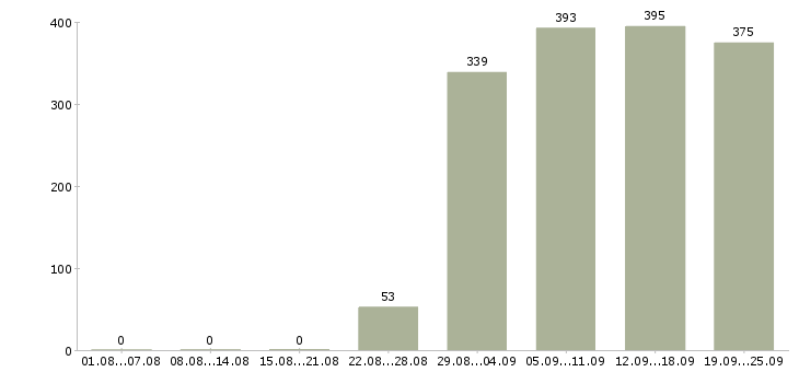 Работа водитель в управляющую компанию в Москве - Число вакансий в Москве по специальности водитель в управляющую компанию за 2 месяца