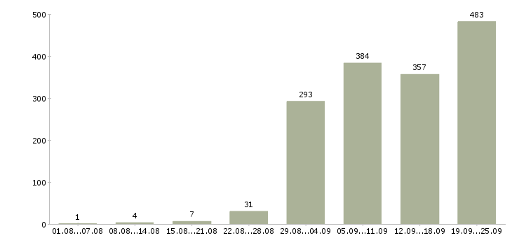 Работа инженер проекта в Москве - Число вакансий в Москве по специальности инженер проекта за 2 месяца