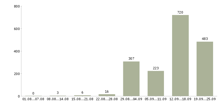 Работа комплектовщик на вахту с проживанием в Москве - Число вакансий в Москве по специальности комплектовщик на вахту с проживанием за 2 месяца