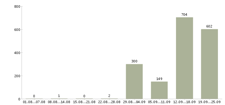 Работа консультант мобильной техники в Москве - Число вакансий в Москве по специальности консультант мобильной техники за 2 месяца
