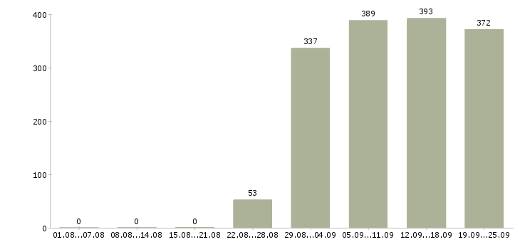 Работа контролер управляющей компании в Москве - Число вакансий в Москве по специальности контролер управляющей компании за 2 месяца