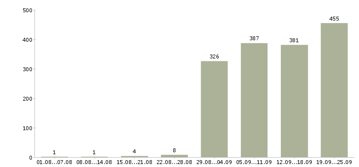 Работа менеджер по работе с регионами в Москве - Число вакансий в Москве по специальности менеджер по работе с регионами за 2 месяца
