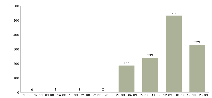 Работа продавец детских товаров в Москве - Число вакансий в Москве по специальности продавец детских товаров за 2 месяца