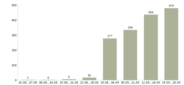 Работа руководитель подразделения в Москве - Число вакансий в Москве по специальности руководитель подразделения за 2 месяца