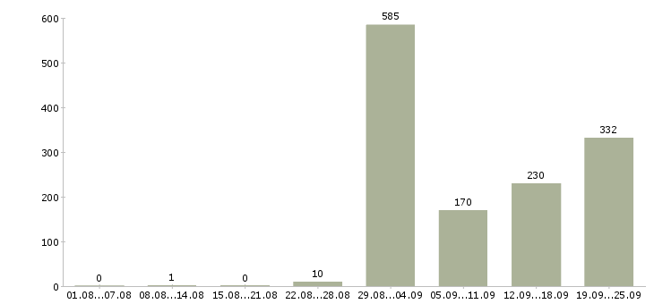 Работа руководитель учебного центра в Москве - Число вакансий в Москве по специальности руководитель учебного центра за 2 месяца