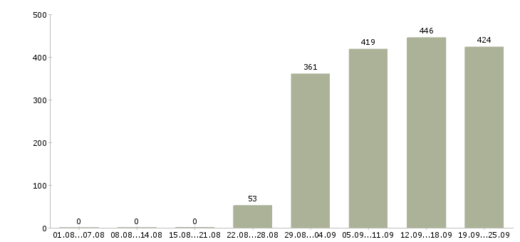 Работа секретарь в отдел в Москве - Число вакансий в Москве по специальности секретарь в отдел за 2 месяца