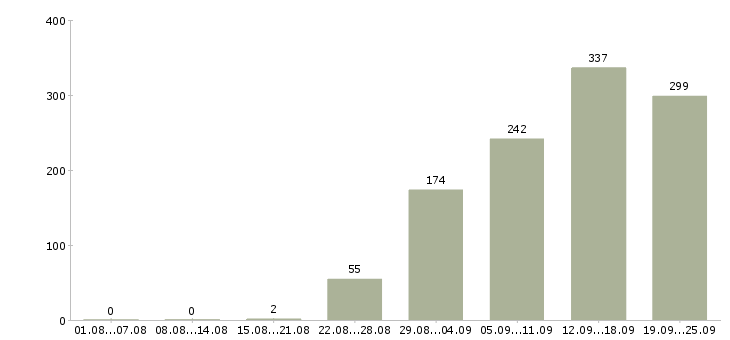 Работа требуется сотрудник на дому в Москве - Число вакансий в Москве по специальности требуется сотрудник на дому за 2 месяца