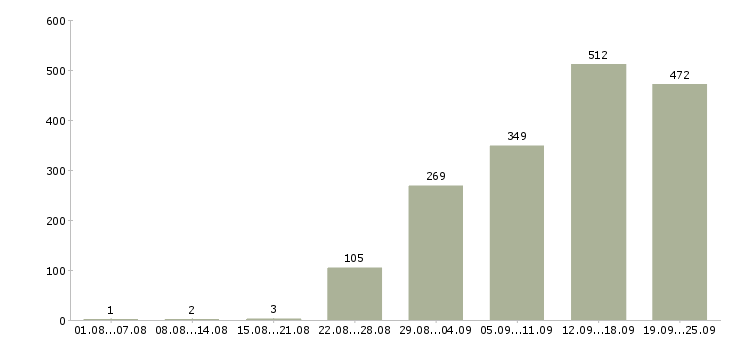 Работа требуются операторы в Москве - Число вакансий в Москве по специальности требуются операторы за 2 месяца