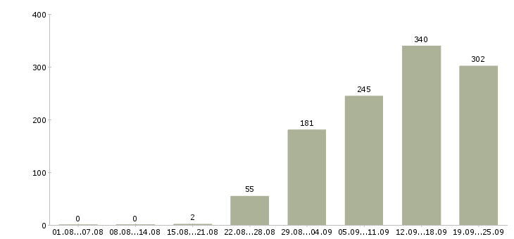 Работа требуются сотрудники дома в Москве - Число вакансий в Москве по специальности требуются сотрудники дома за 2 месяца