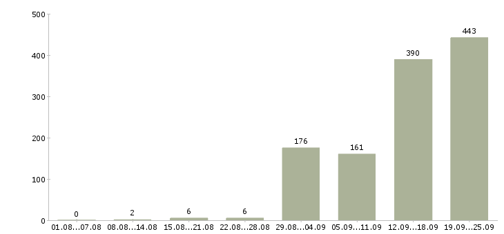 Работа упаковщик одежды в Москве - Число вакансий в Москве по специальности упаковщик одежды за 2 месяца