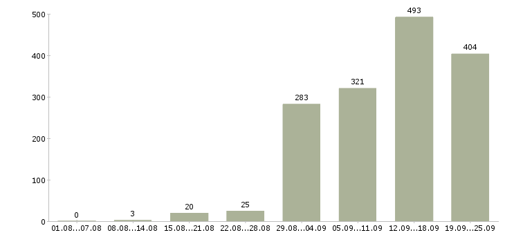 Работа менеджер по работе с клиентами в Новосибирске - Число вакансий в Новосибирске по специальности менеджер по работе с клиентами за 2 месяца