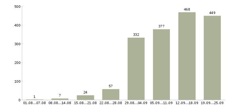 Работа менеджера в Перми - Число вакансий в Перми по специальности менеджера за 2 месяца