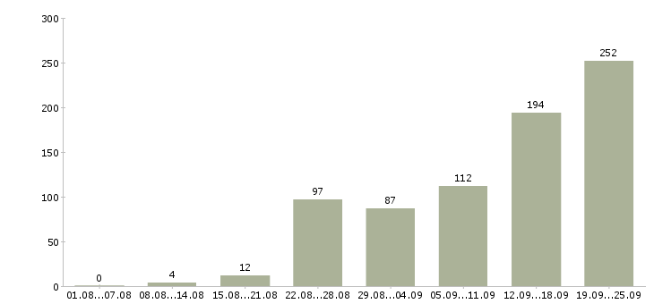 Работа продажа недвижимости в Сочи - Число вакансий в Сочи по специальности продажа недвижимости за 2 месяца