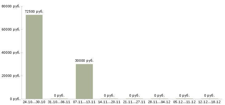 Вакансии агент по продаже в Мурманске - Медиана зарплат агент по продаже в Мурманске за 2 месяца