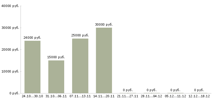 Вакансии администратор в магазин Чечня - Медиана зарплат администратор в магазин Чечня за 2 месяца