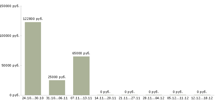 Вакансии аргонщик в Самаре - Медиана зарплат аргонщик в Самаре за 2 месяца