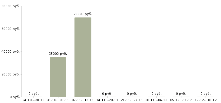 Вакансии бухгалтер по расчету заработной платы в Владивостоке - Медиана зарплат бухгалтер по расчету заработной платы в Владивостоке за 2 месяца