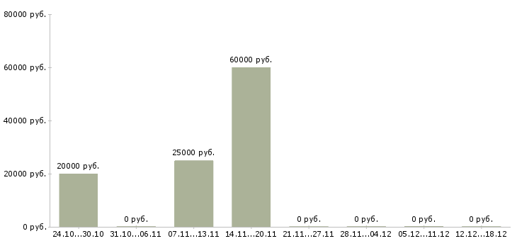 Вакансии водители категории д в Перми - Медиана зарплат водители категории д в Перми за 2 месяца