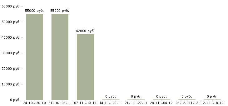 Вакансии водитель категории в с д в Краснодаре - Медиана зарплат водитель категории в с д в Краснодаре за 2 месяца