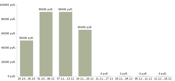 Вакансии водитель со своим автомобилем в Воронеже - Медиана зарплат водитель со своим автомобилем в Воронеже за 2 месяца