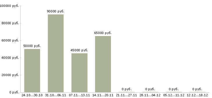Вакансии водитель со со своим автомобилем в Воронеже - Медиана зарплат водитель со со своим автомобилем в Воронеже за 2 месяца