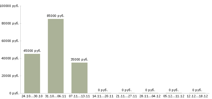 Вакансии водитель такси с авто в Екатеринбурге - Медиана зарплат водитель такси с авто в Екатеринбурге за 2 месяца