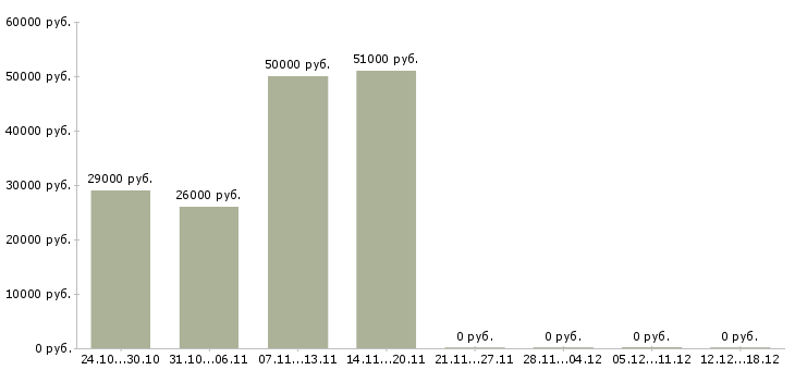 Вакансии грузчик подработка в Пензе - Медиана зарплат грузчик подработка в Пензе за 2 месяца