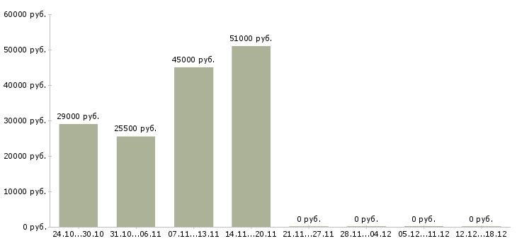 Вакансии грузчики на подработку в Пензе - Медиана зарплат грузчики на подработку в Пензе за 2 месяца