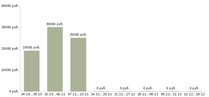 Вакансии для новичков без вложений в Иркутске - Медиана зарплат для новичков без вложений в Иркутске за 2 месяца
