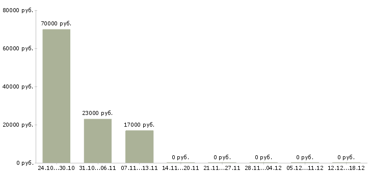 Вакансии для новичков без вложений в Перми - Медиана зарплат для новичков без вложений в Перми за 2 месяца